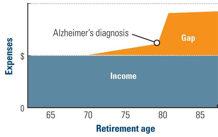 Chart depicting a widening income gap with an Alzheimer's diagnosis at age 80.