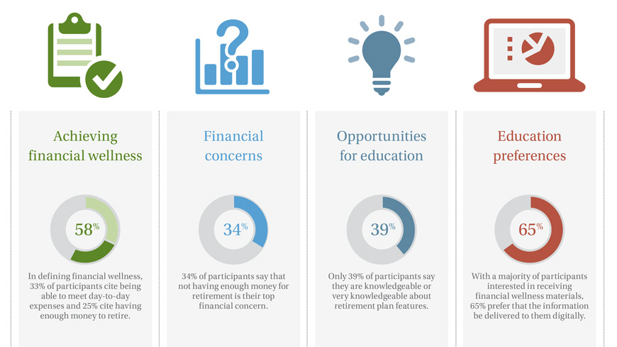 Retirement Attitudes, Behaviors: OneAmerica Participant Survey