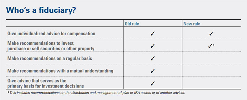Chart depicting recent changes that help determine who is considered a fiduciary