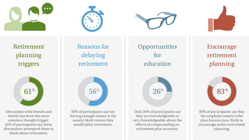 Research Provides Insight into Retirement Planning Behaviors