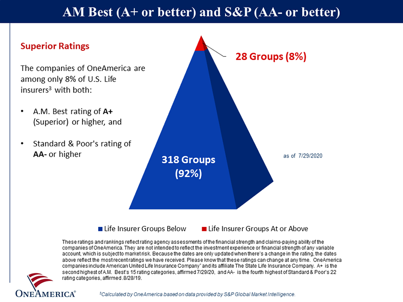 OneAmerica A.M. Best and S&P ratings compared to other companies
