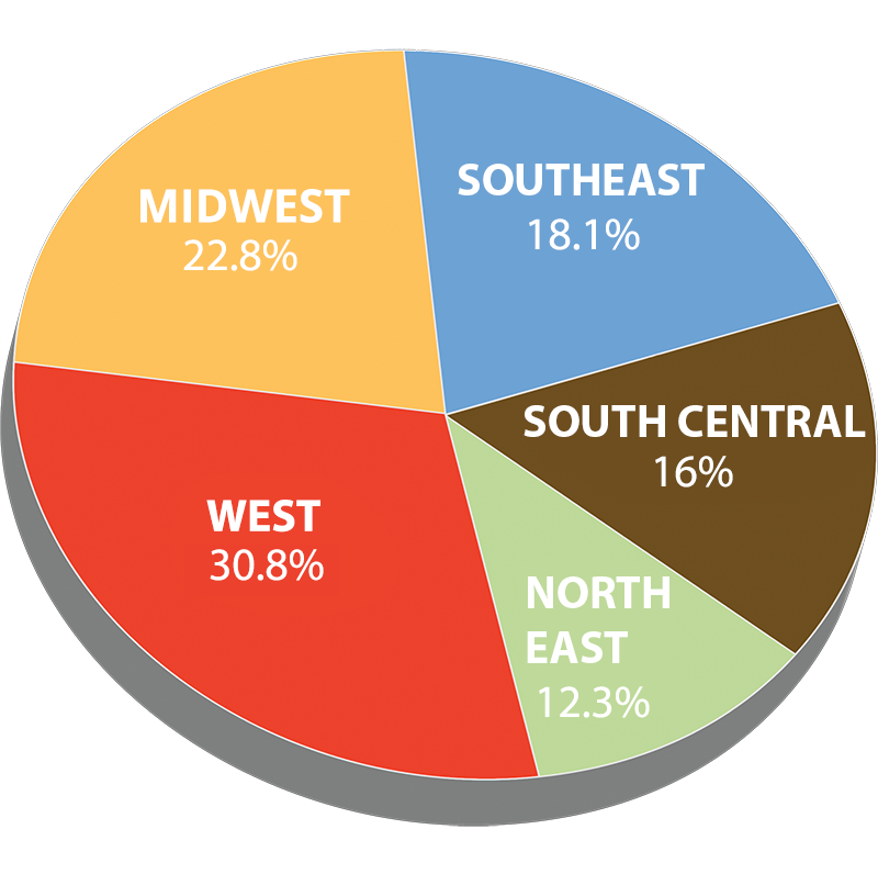 Pie chart of Regional Distribution of Mortgage Loans with 29 percent West as highest